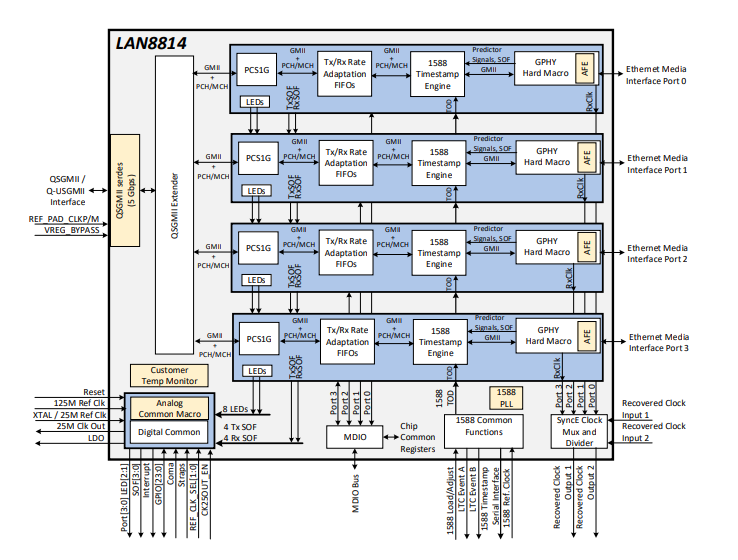 框图 - Microchip Technology LAN8814 4端口千兆位以太网收发器
